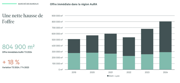 Offre bureaux AURA 2024 