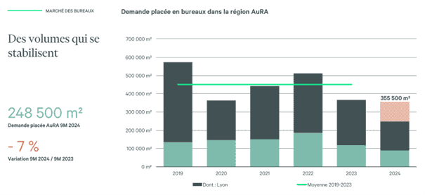 Demande placée bureaux AURA 2024