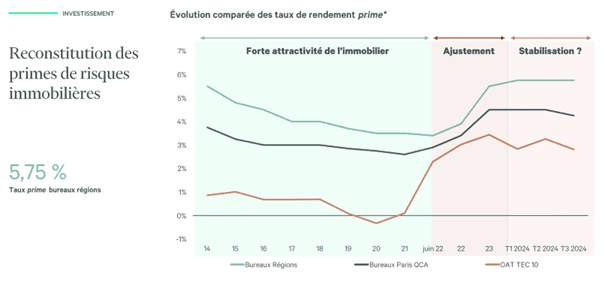 Taux de rendement Prime AURA 